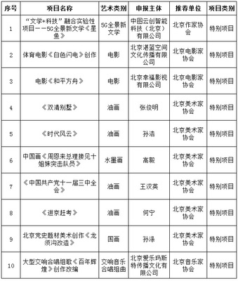 北京市文聯(lián)2021年度文藝創(chuàng)作扶持專項資金項目公示