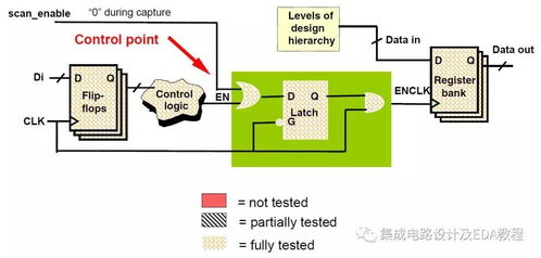 2022年超大規模集成電路可測性設計 DFT技術與實踐引領芯片設計服務新趨勢